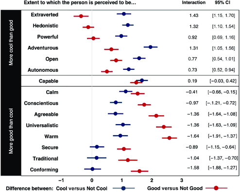 the extent to which 15 attributes differentiate cool from not cool people blue and good